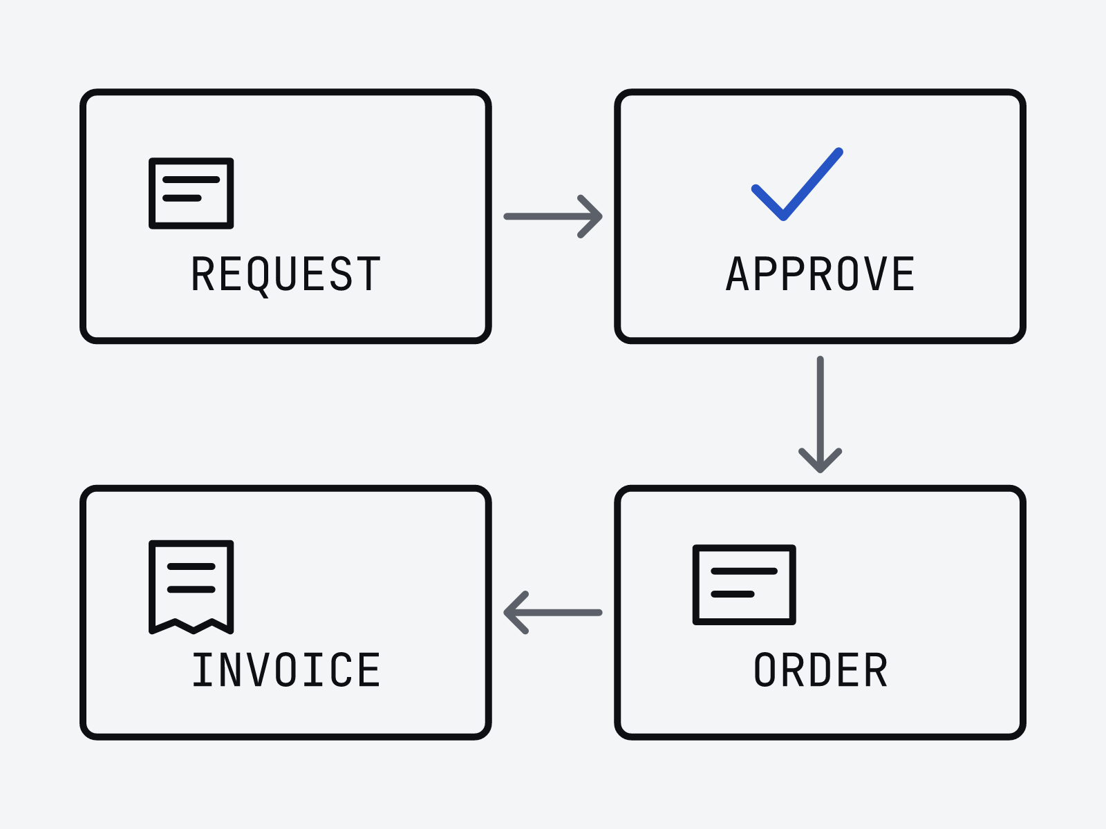 Hypothetical workflow: a website request is approved, becomes an order and then reaches invoicing. Check who owns each handoff and how exceptions are handled.