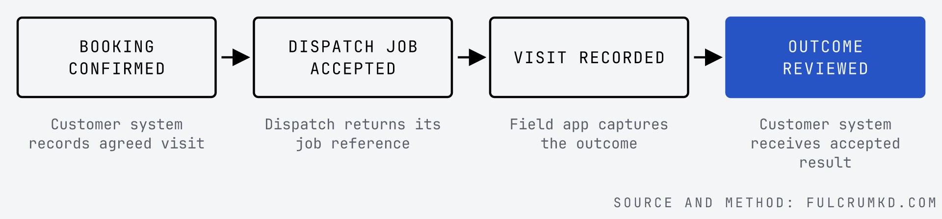 Hypothetical normal path. Failed transfers and disputed outcomes need a separate held-work queue.