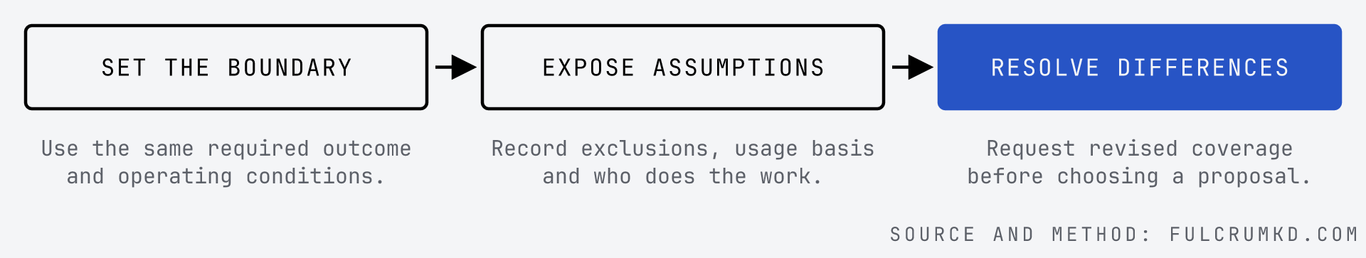 A suggested review sequence, not an estimate of effort or elapsed time.