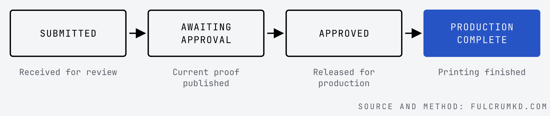 Hypothetical normal path, not timings. Document availability is recorded separately; a changed proof returns to customer review.