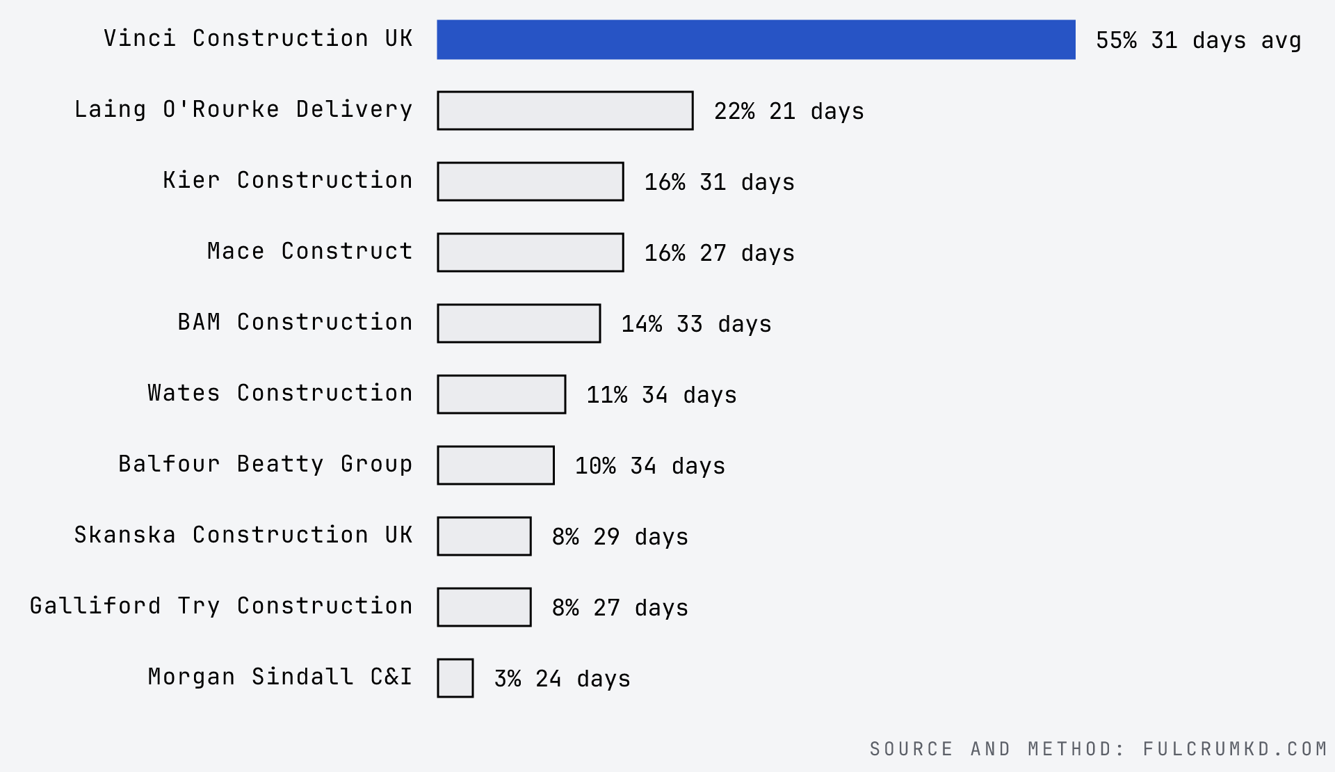 Latest filing of each construction entity on the Payment Practices Register, snapshot 2 October 2026. A short standard term makes an invoice late sooner, so read the share alongside the average days to pay in the list below.