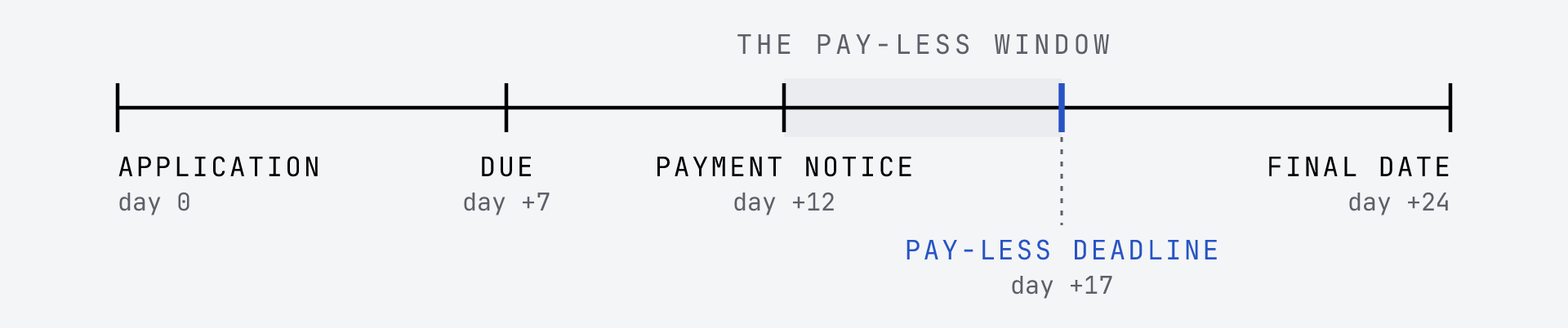 On the Scheme dates the pay-less notice must be given by day 17: not later than 7 days before the final date for payment (day 24). A notice given on day 18 is not a notice under section 111(3), and the notified sum is payable in full.