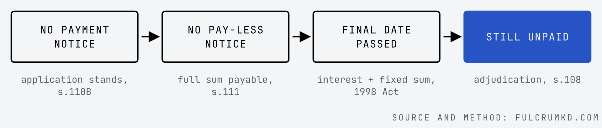 Each missed step hands the subcontractor something: a silent payer leaves the application standing as the notified sum, a missed pay-less deadline makes the full sum payable, and a missed final date starts statutory interest and the fixed sum.