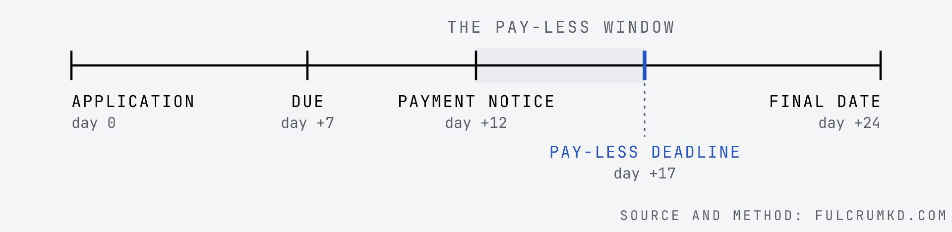 Standard dates where the contract is silent (Scheme for Construction Contracts, Part II): payment due 7 days after the valuation period, the payer's payment notice within 5 days of that, the pay-less notice at least 7 days before the final date, and the final date 17 days after the due date. Interest runs from the day after the final date.
