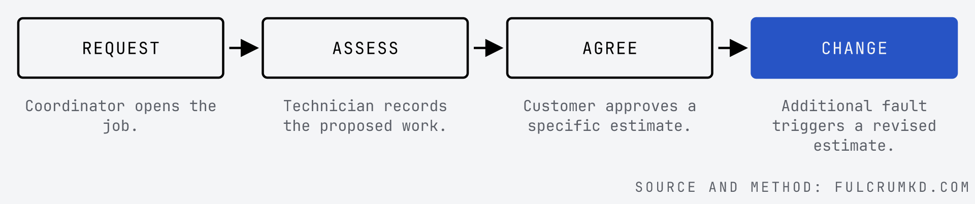 Hypothetical repair workflow. A changed estimate returns to customer approval before additional work proceeds. This is an example business rule, not a statement of legal duties.