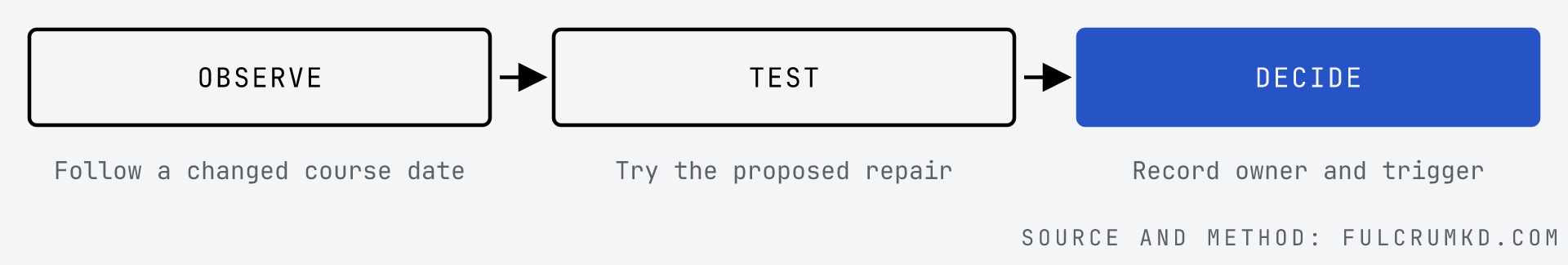 Suggested review sequence. Keep, improve and replace are alternative outcomes, decided task by task.