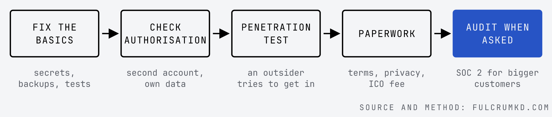 Each step makes the next one cheaper. A penetration test on an app that still has secrets in the bundle mostly finds the secrets.